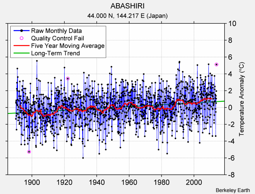 ABASHIRI Raw Mean Temperature