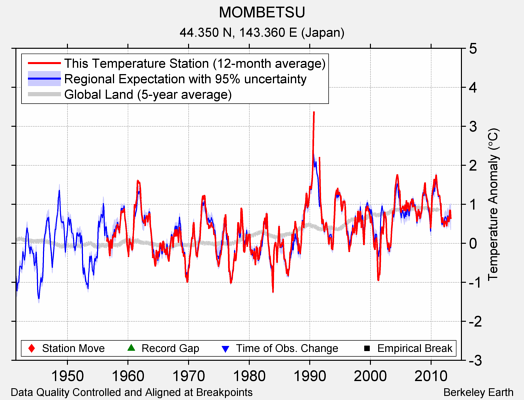 MOMBETSU comparison to regional expectation