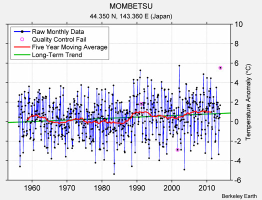 MOMBETSU Raw Mean Temperature