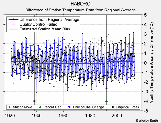 HABORO difference from regional expectation