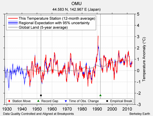 OMU comparison to regional expectation