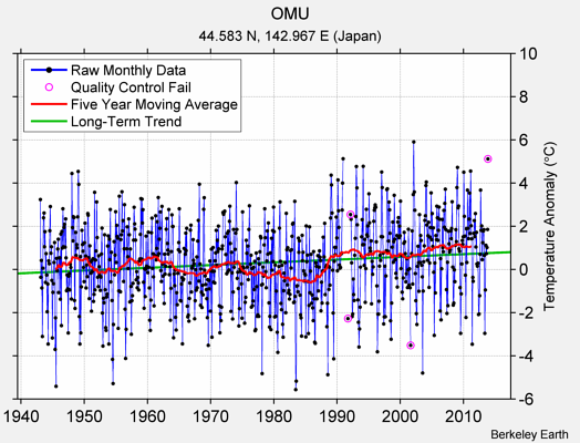 OMU Raw Mean Temperature