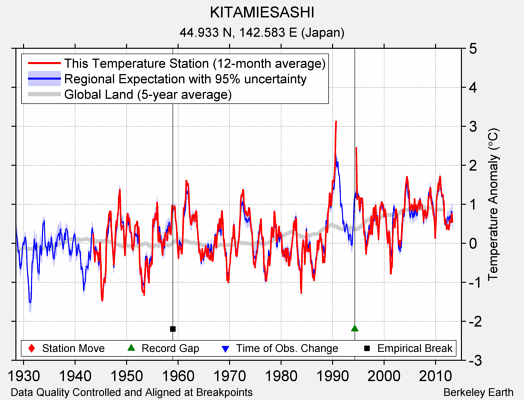 KITAMIESASHI comparison to regional expectation