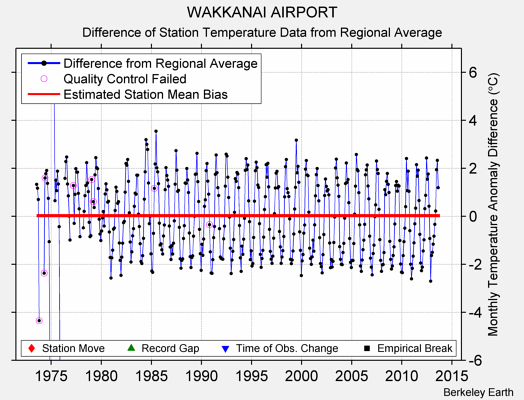 WAKKANAI AIRPORT difference from regional expectation