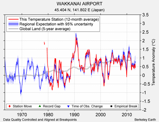 WAKKANAI AIRPORT comparison to regional expectation
