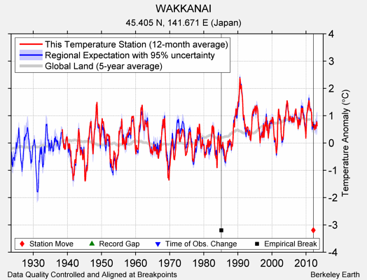 WAKKANAI comparison to regional expectation