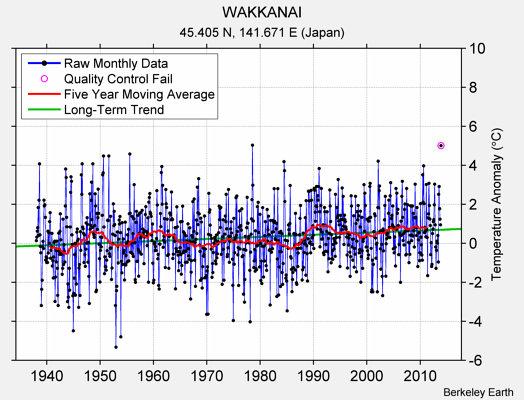 WAKKANAI Raw Mean Temperature