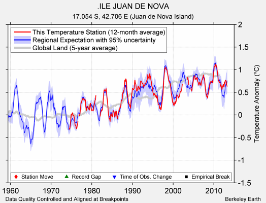 .ILE JUAN DE NOVA comparison to regional expectation