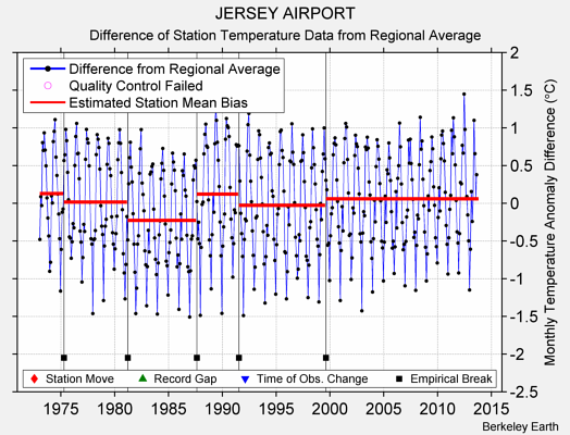 JERSEY AIRPORT difference from regional expectation
