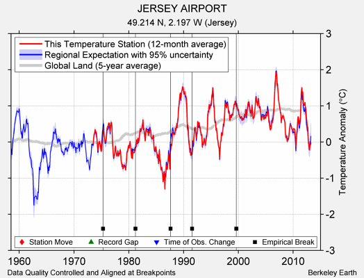 JERSEY AIRPORT comparison to regional expectation