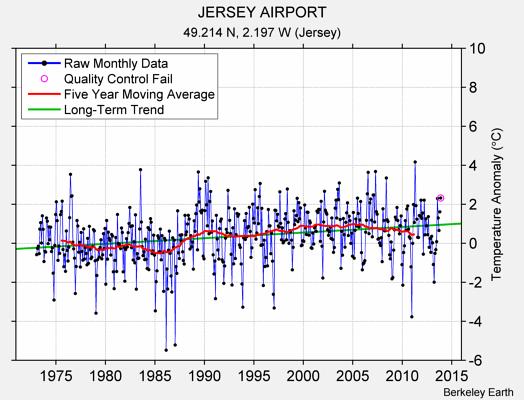 JERSEY AIRPORT Raw Mean Temperature