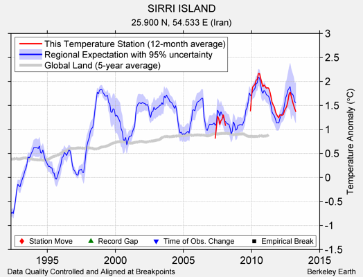 SIRRI ISLAND comparison to regional expectation