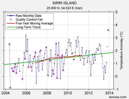 SIRRI ISLAND Raw Mean Temperature