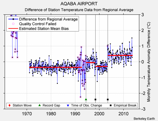 AQABA AIRPORT difference from regional expectation