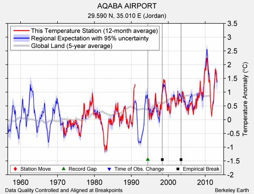 AQABA AIRPORT comparison to regional expectation