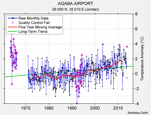 AQABA AIRPORT Raw Mean Temperature