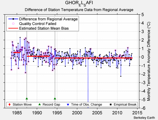 GHOR_EL_SAFI difference from regional expectation