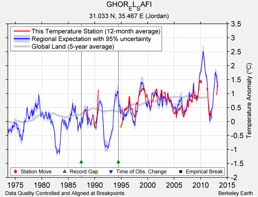 GHOR_EL_SAFI comparison to regional expectation