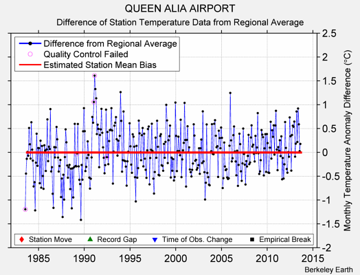 QUEEN ALIA AIRPORT difference from regional expectation