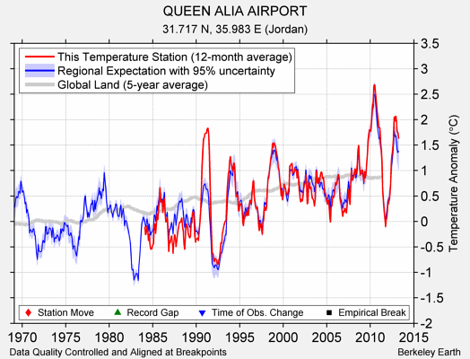 QUEEN ALIA AIRPORT comparison to regional expectation