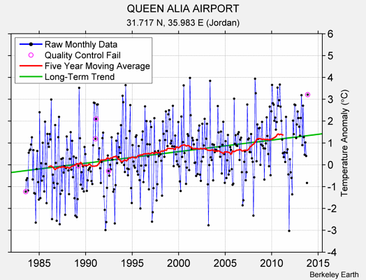 QUEEN ALIA AIRPORT Raw Mean Temperature