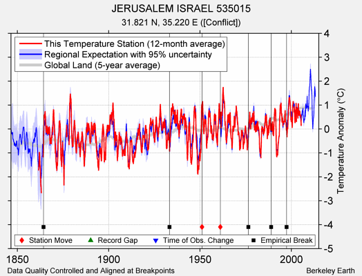 JERUSALEM ISRAEL 535015 comparison to regional expectation