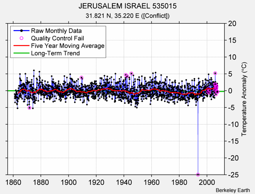 JERUSALEM ISRAEL 535015 Raw Mean Temperature
