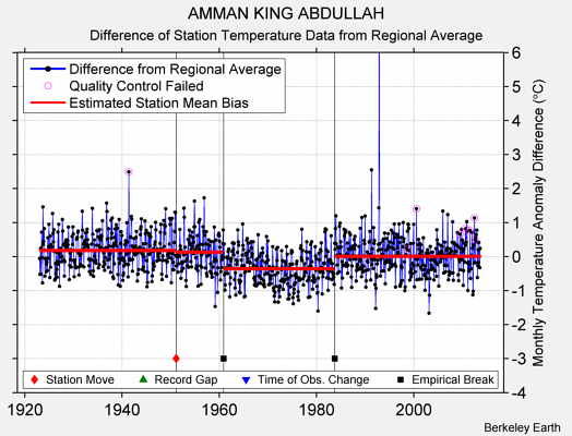 AMMAN KING ABDULLAH difference from regional expectation