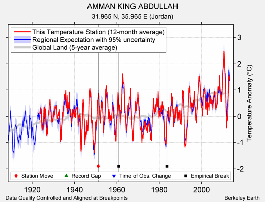 AMMAN KING ABDULLAH comparison to regional expectation