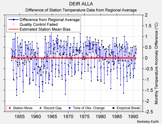 DEIR ALLA difference from regional expectation