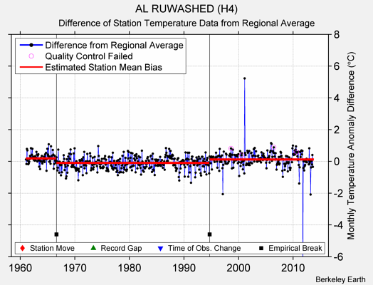 AL RUWASHED (H4) difference from regional expectation