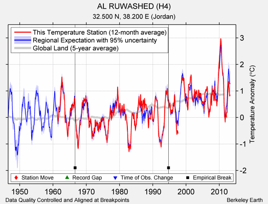 AL RUWASHED (H4) comparison to regional expectation
