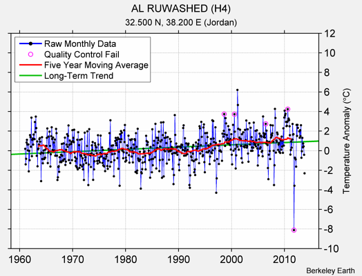 AL RUWASHED (H4) Raw Mean Temperature
