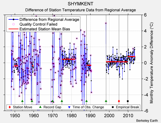 SHYMKENT difference from regional expectation