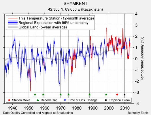 SHYMKENT comparison to regional expectation