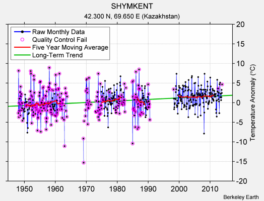 SHYMKENT Raw Mean Temperature