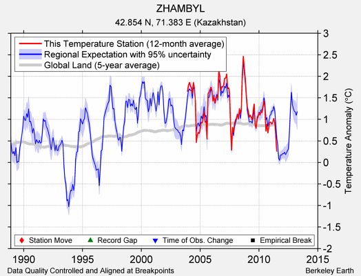 ZHAMBYL comparison to regional expectation