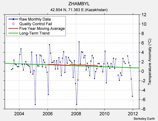 ZHAMBYL Raw Mean Temperature