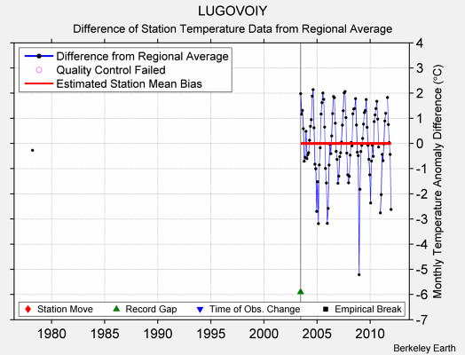 LUGOVOIY difference from regional expectation