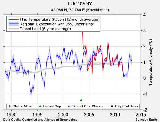 LUGOVOIY comparison to regional expectation