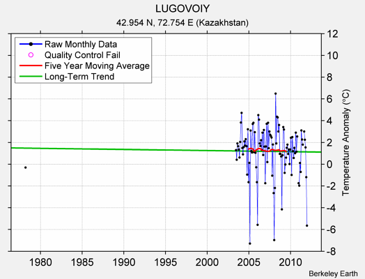 LUGOVOIY Raw Mean Temperature