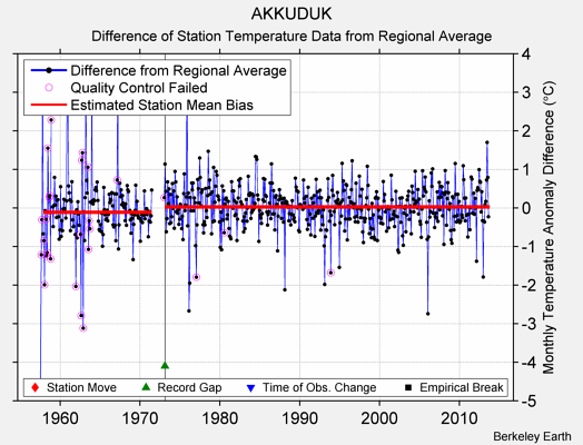 AKKUDUK difference from regional expectation