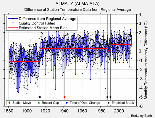 ALMATY (ALMA-ATA) difference from regional expectation