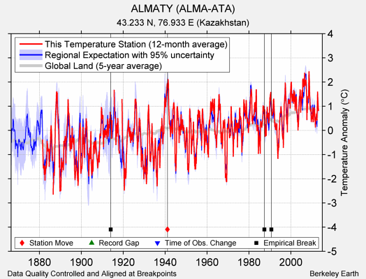 ALMATY (ALMA-ATA) comparison to regional expectation