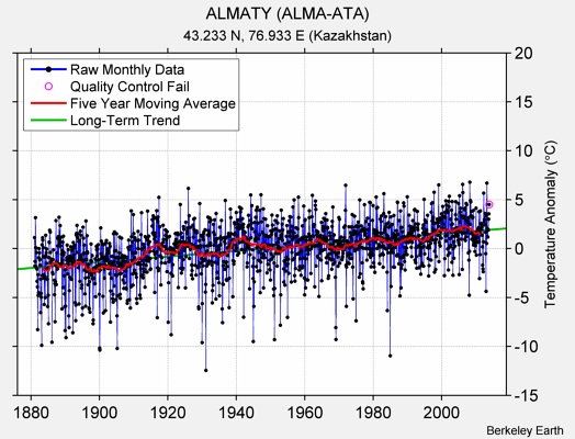 ALMATY (ALMA-ATA) Raw Mean Temperature