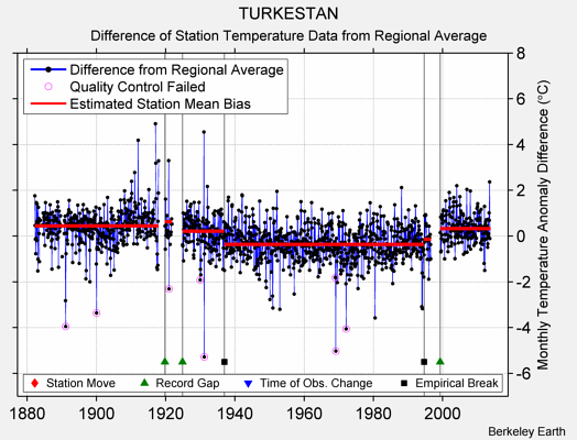 TURKESTAN difference from regional expectation