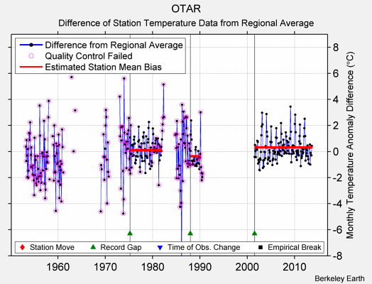 OTAR difference from regional expectation