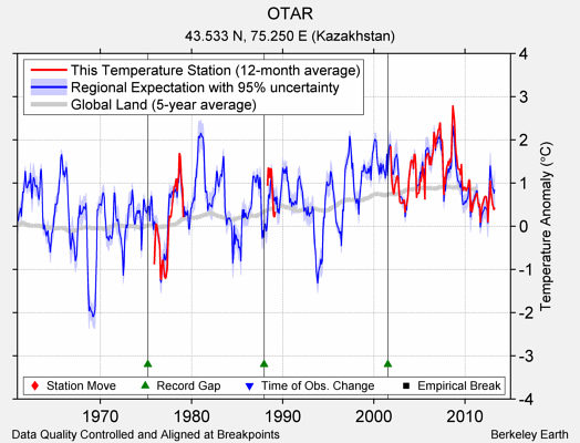 OTAR comparison to regional expectation