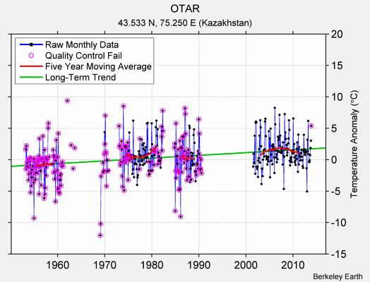 OTAR Raw Mean Temperature