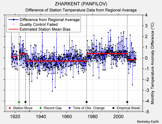 ZHARKENT (PANFILOV) difference from regional expectation